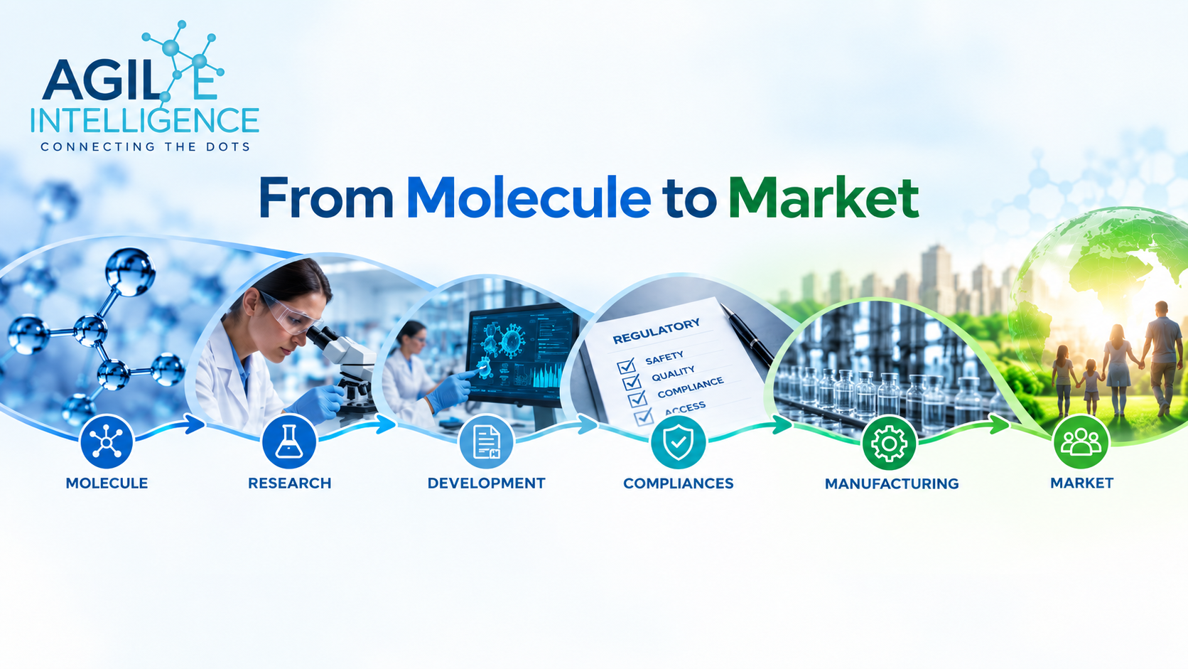 Agile Intelligence — Connecting the Dots. From Molecule to Market: molecule, research, development, compliances, manufacturing, and market.